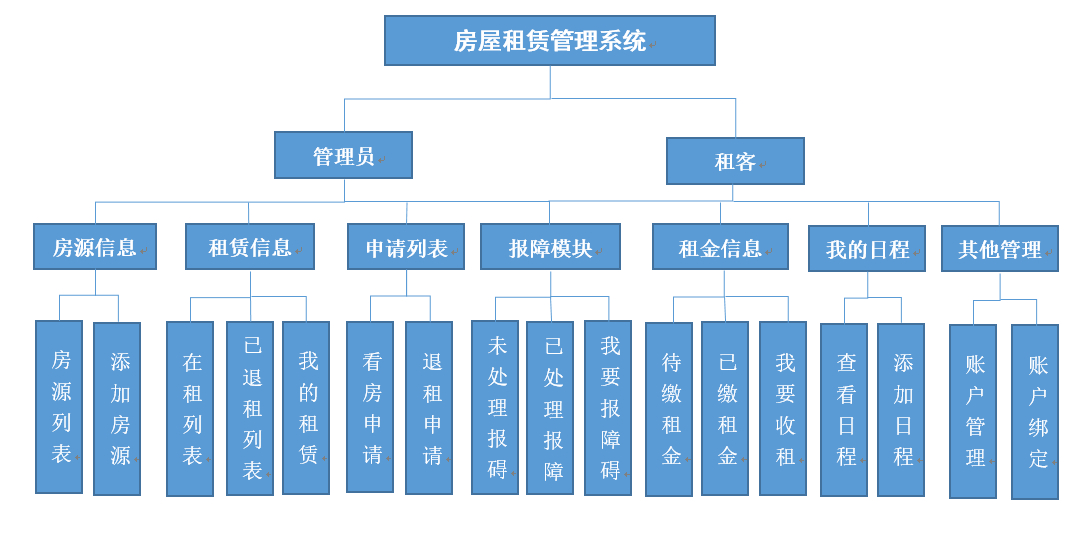 项目功能结构图