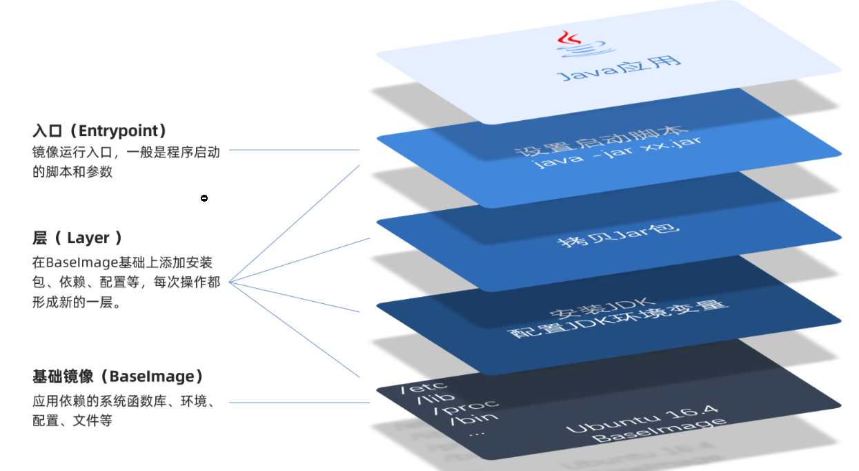 Java项目镜像结构