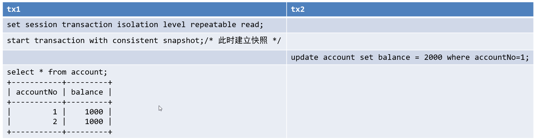 RR下，快照建立时机——事务启动时