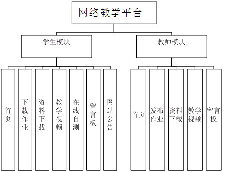 学生模块和教师模块功能图