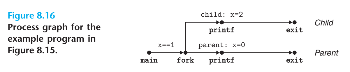 process graph