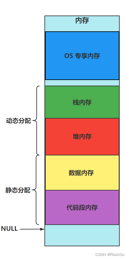 内存结构