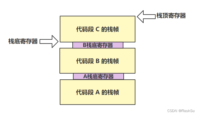 栈执行示意图