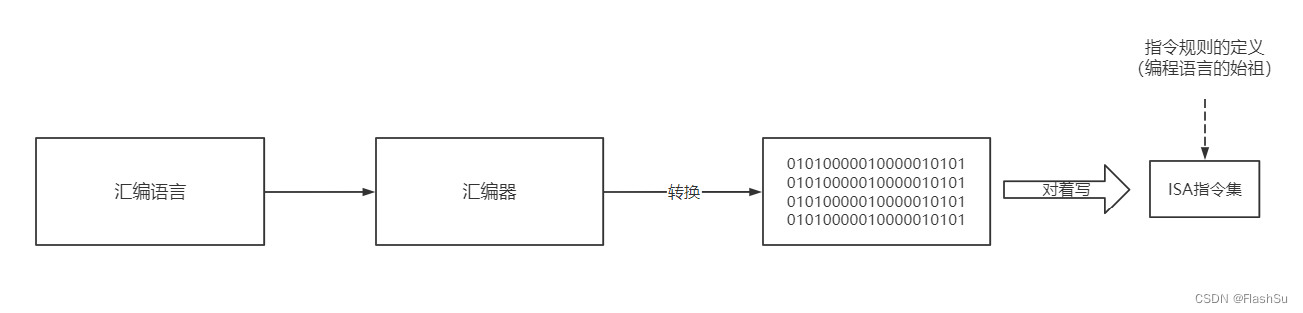 汇编语言