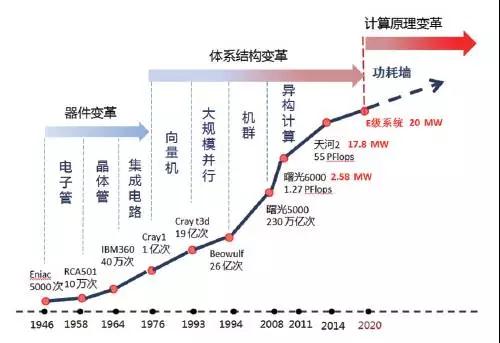 关于高性能计算发展历史，你应该了解的都在这里了！ - 深圳华算科技有限公司