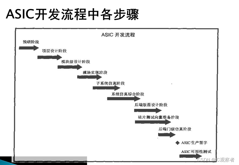 ASIC开发流程中各步骤