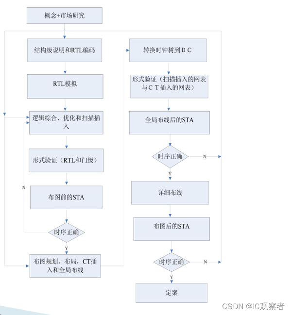 传统设计流程