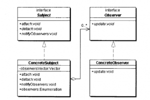 观察者模式 - Java技术债务