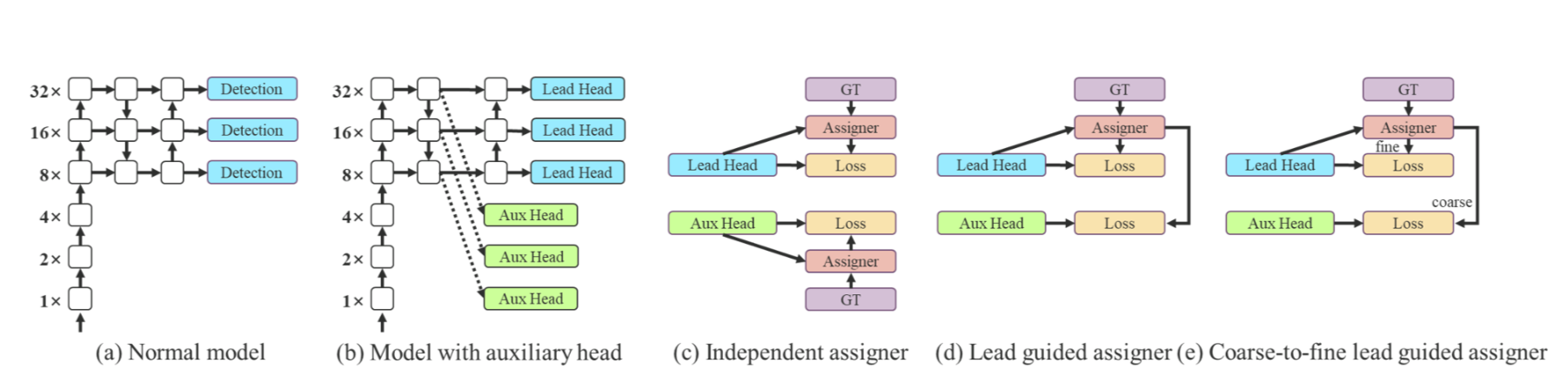 辅助头训练策略以及相应的正负样本匹配策略