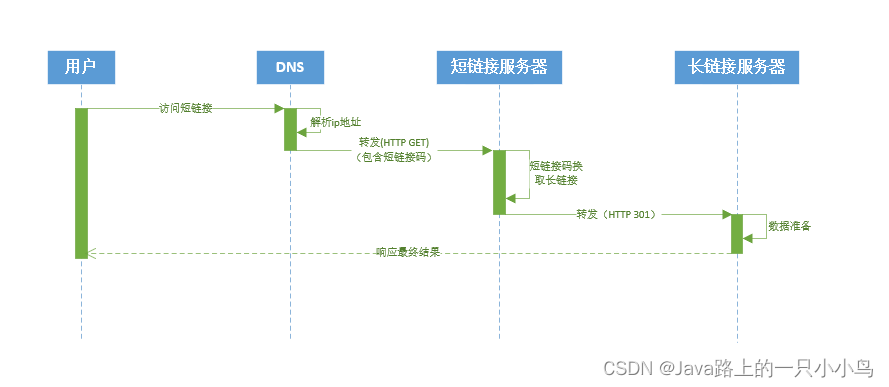 短链接解析