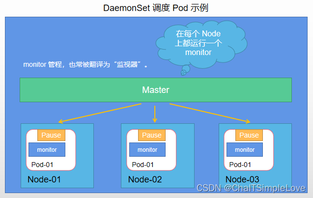 DaemonSet 调度 Pod