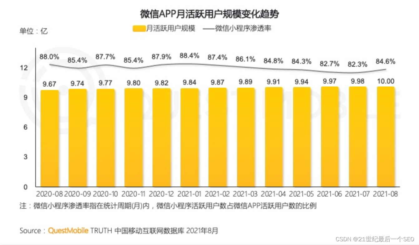 微信APP月活跃用户规模变化趋势