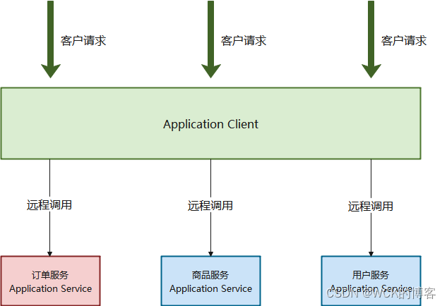 [外链图片转存失败,源站可能有防盗链机制,建议将图片保存下来直接上传(img-qFkXGBoS-1662386586636)(images/线程池隔离1.png)]