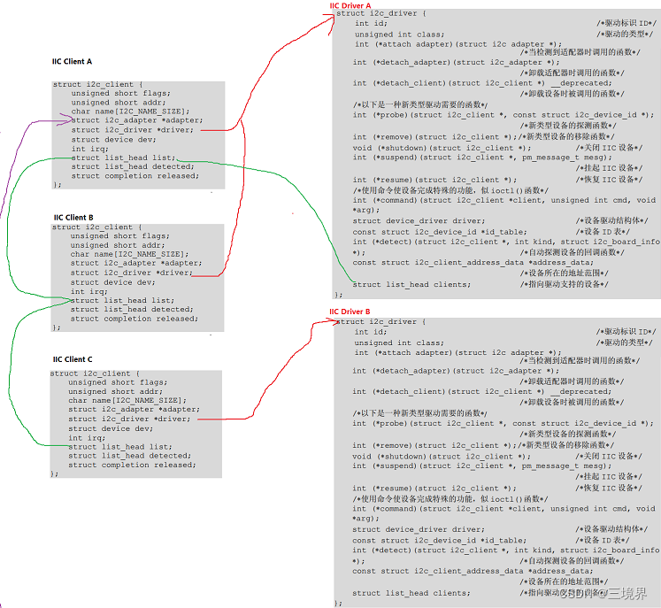 IIC设备和驱动的关系图