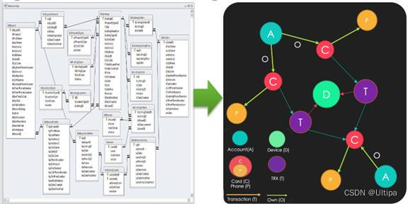 图：从关系型数据库（SQL）到图数据库（GQL）