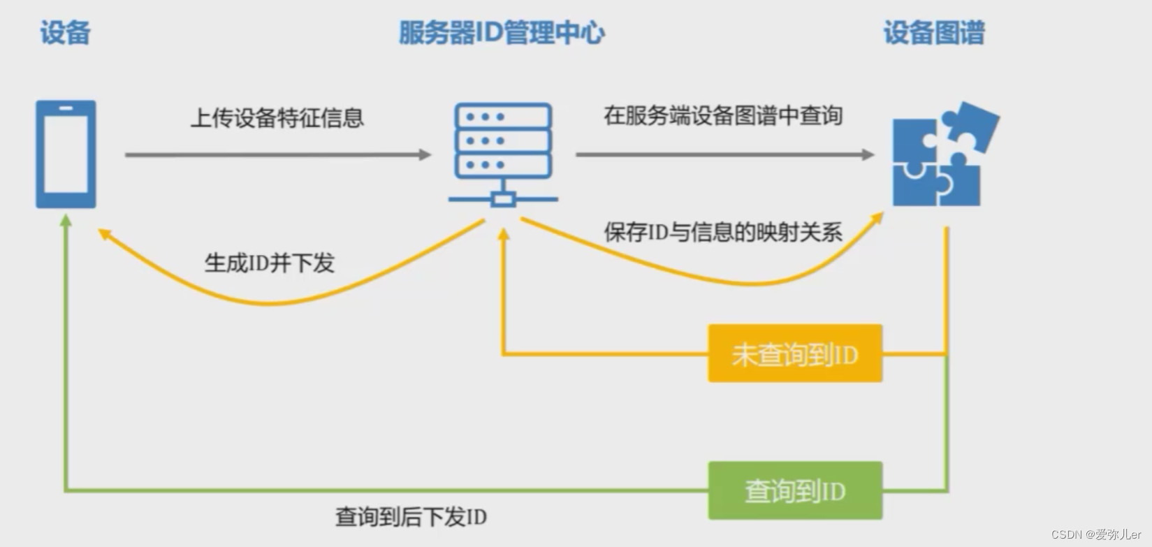 通用id基本原理