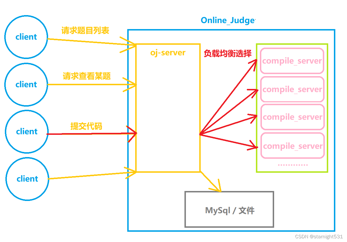 四大模块