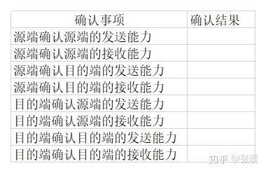 图1.1 三次握手要填充的表格