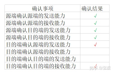 图1.4 第三次握手客户端确认信息表格填充