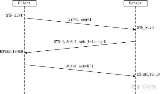 图1.2 TCP三次握手过程