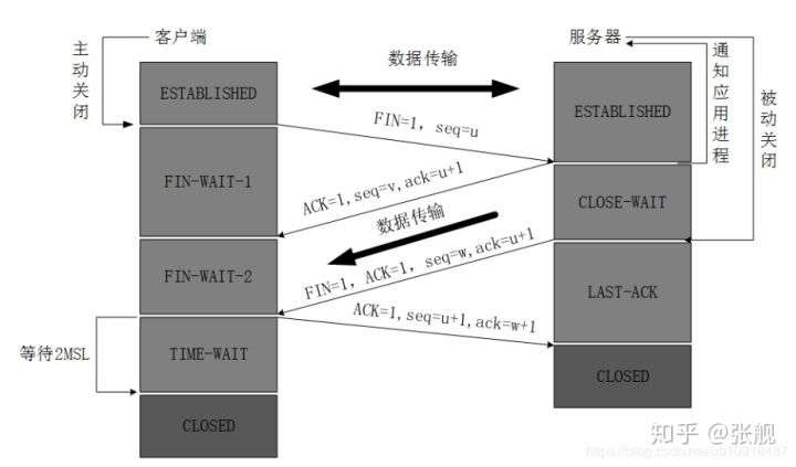 图2.1 TCP四次挥手过程图