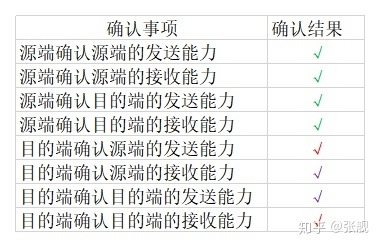 图1.5 第三次握手服务端确认信息表格填充