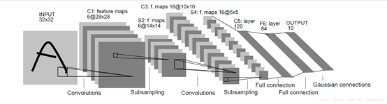 LeNet神经网络结构