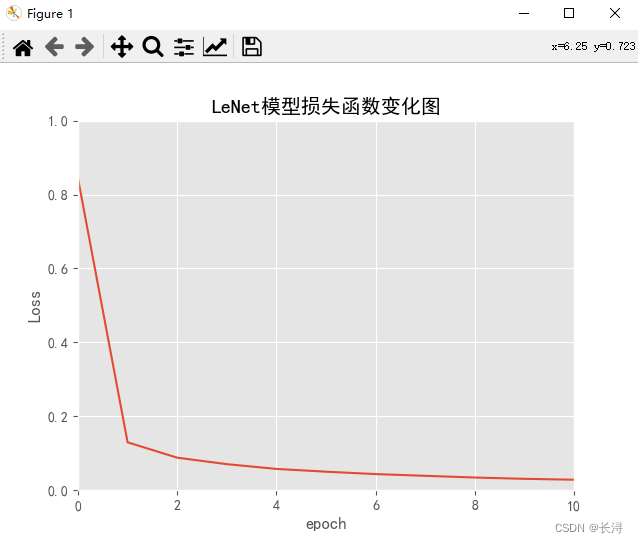 LeNet模型损失变化图