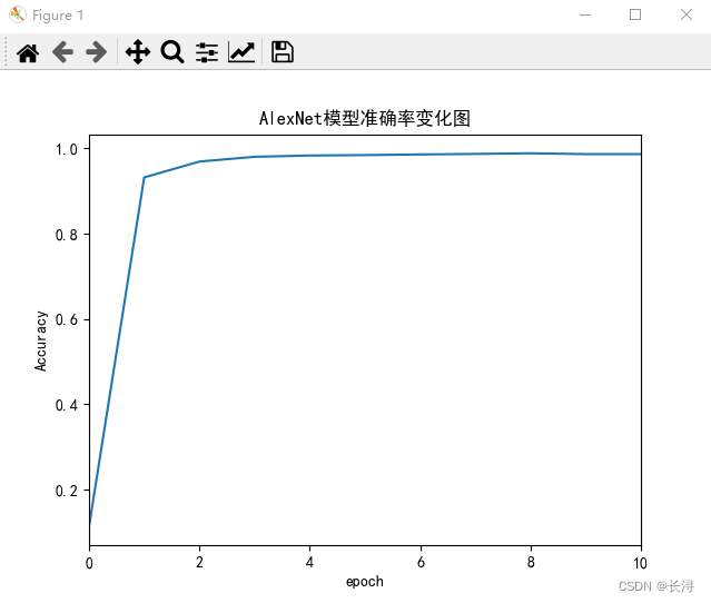 AlexNet模型准确率变化图