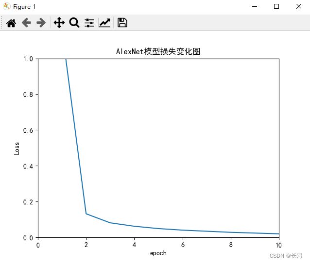 AlexNet模型损失变化图