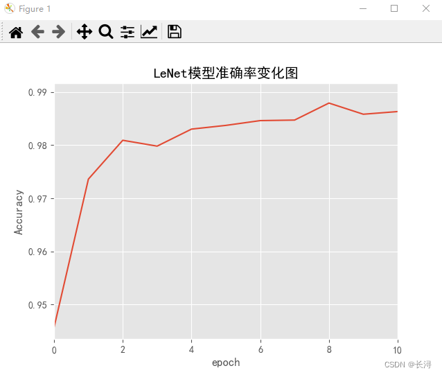 LeNet模型准确率变化图