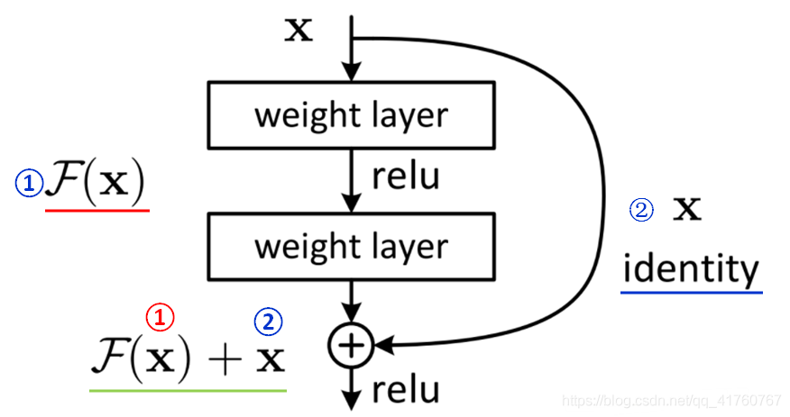 ResNet的网络结构