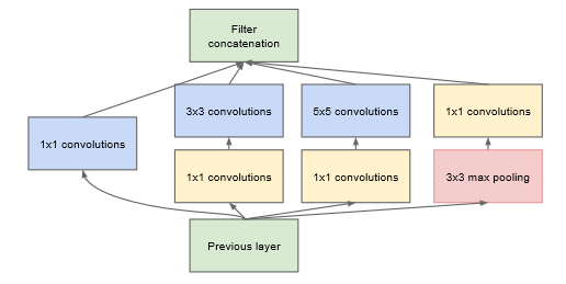 GooLeNet网络结构
