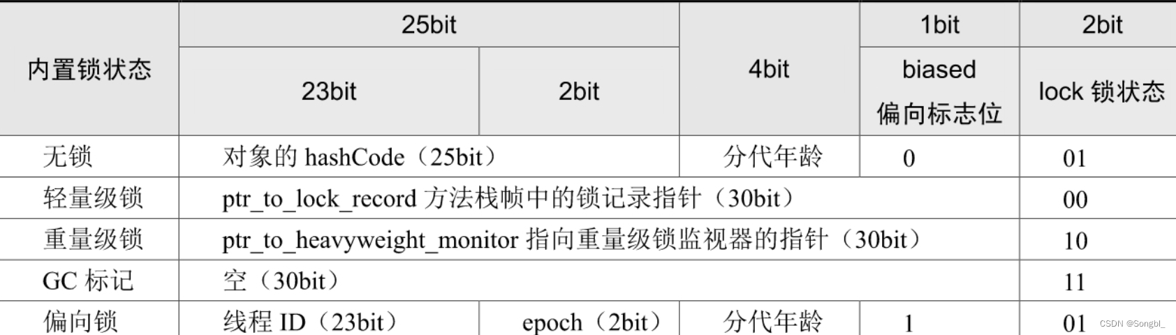 不同锁状态下32位Mark Word的结构信息