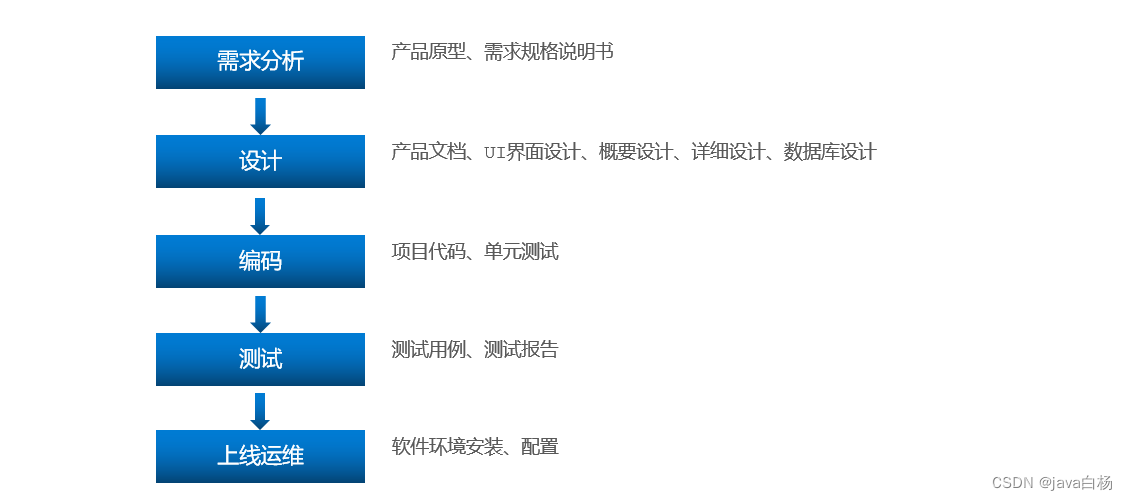 软件开发流程