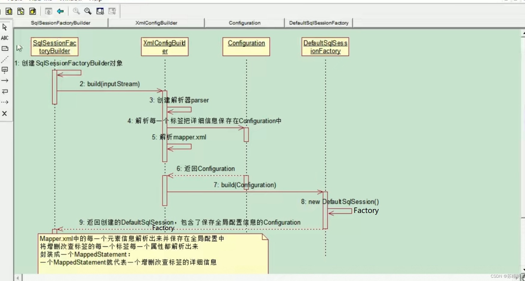 [外链图片转存失败,源站可能有防盗链机制,建议将图片保存下来直接上传(img-bSSjAWG2-1662964083314)(MyBatis.assets/创建SqlSessionFactory.jpg)]