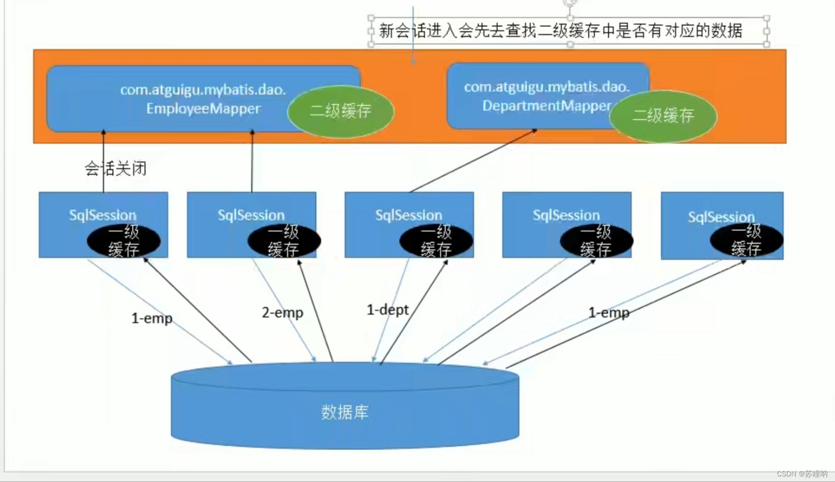 [外链图片转存失败,源站可能有防盗链机制,建议将图片保存下来直接上传(img-janiFRDk-1662964083313)(MyBatis.assets/缓存图解.jpg)]
