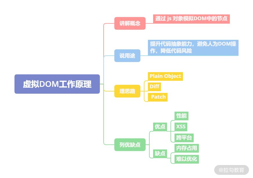 虚拟DOM工作原理.png