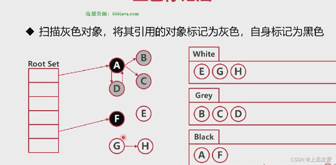 三色标记方法