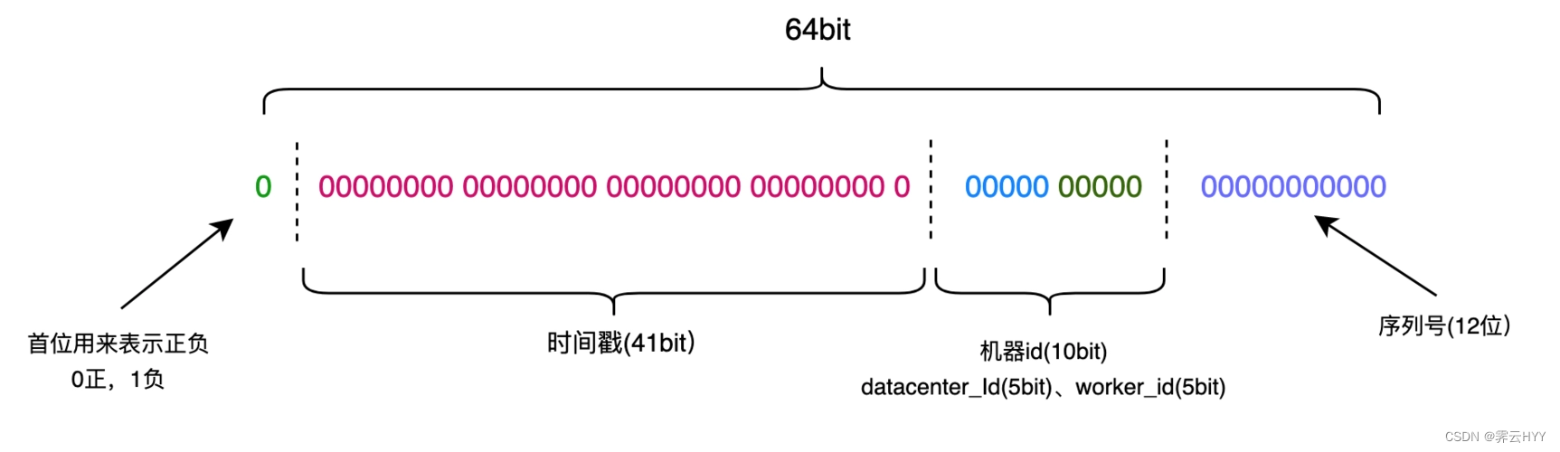 Snowflake算法