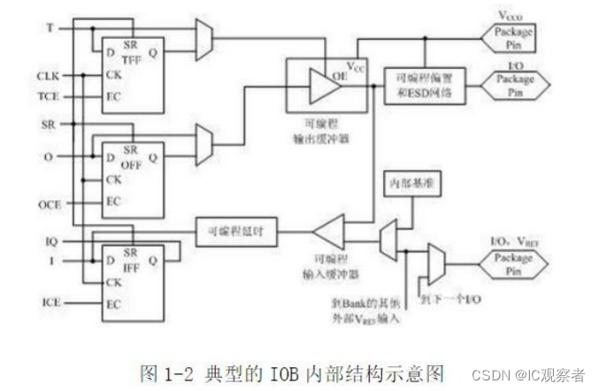 IOB内部结构