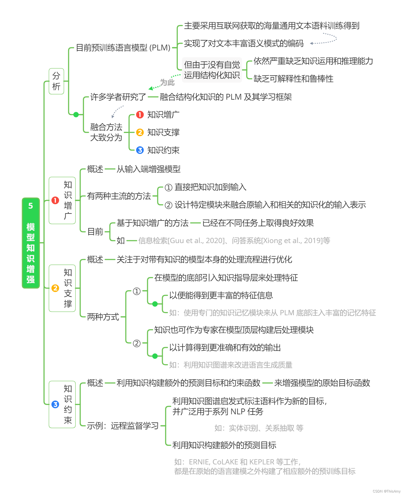 模型知识增强