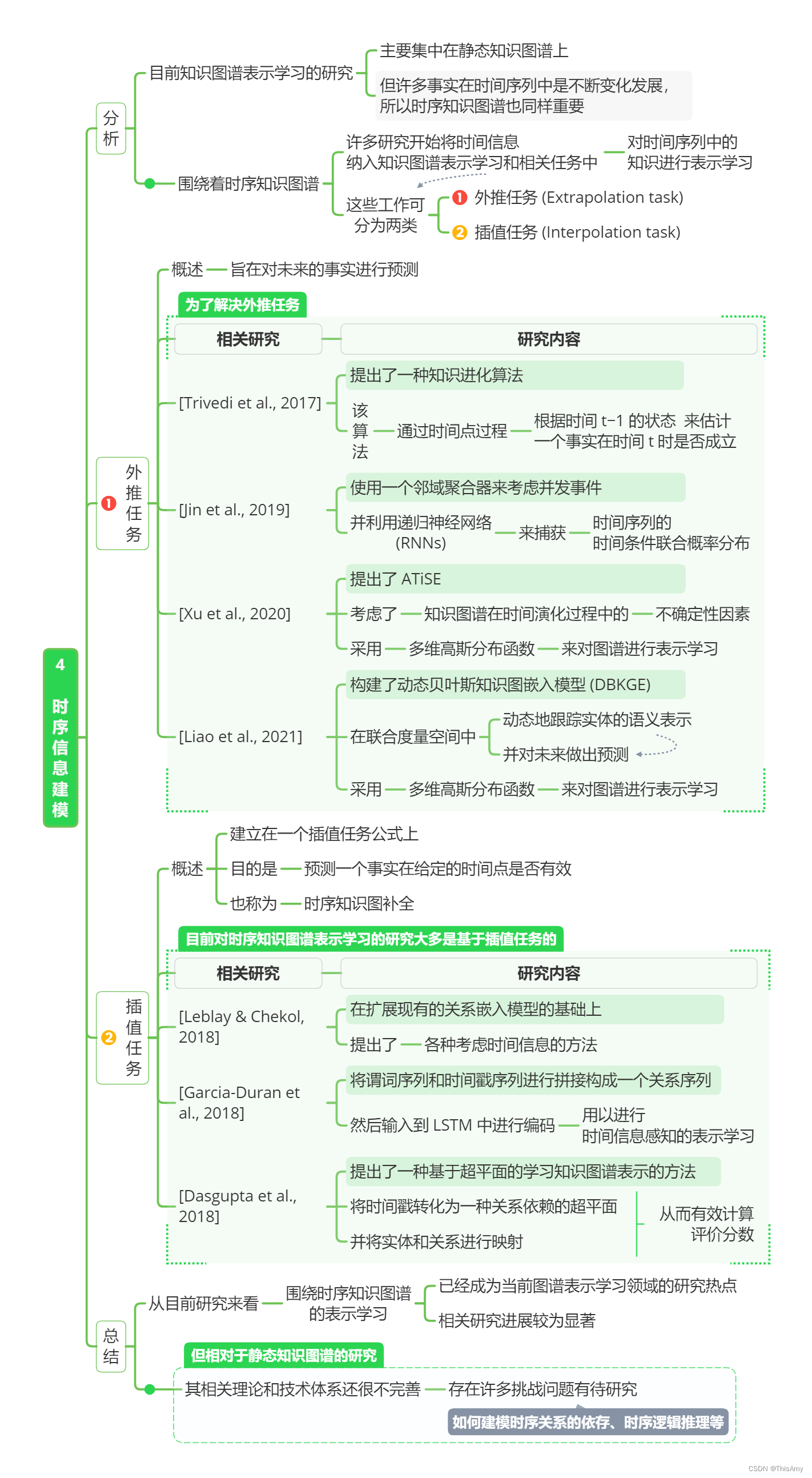 时序信息建模