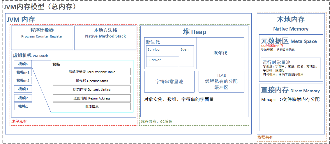 JAVA内存模型分析