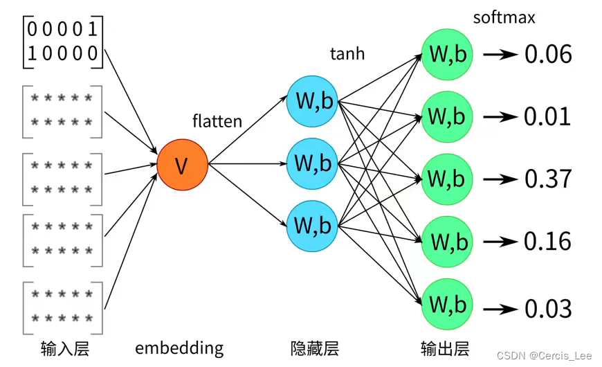 [外链图片转存失败,源站可能有防盗链机制,建议将图片保存下来直接上传(img-WqwHRJdp-1663331346375)(G:\学业\计算生物研究所\自主学习\图神经网络\img\image-20220915002055872.png)]