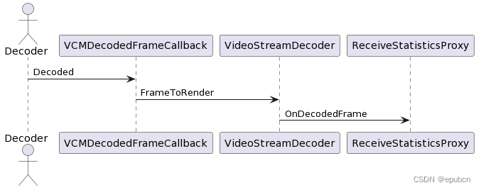 Frames decoded sequence