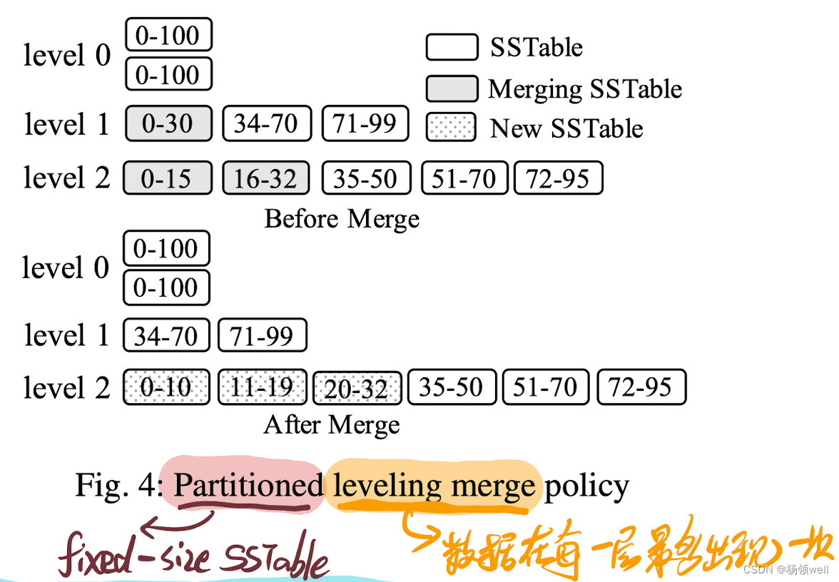 Partitioned leveling merge policy 