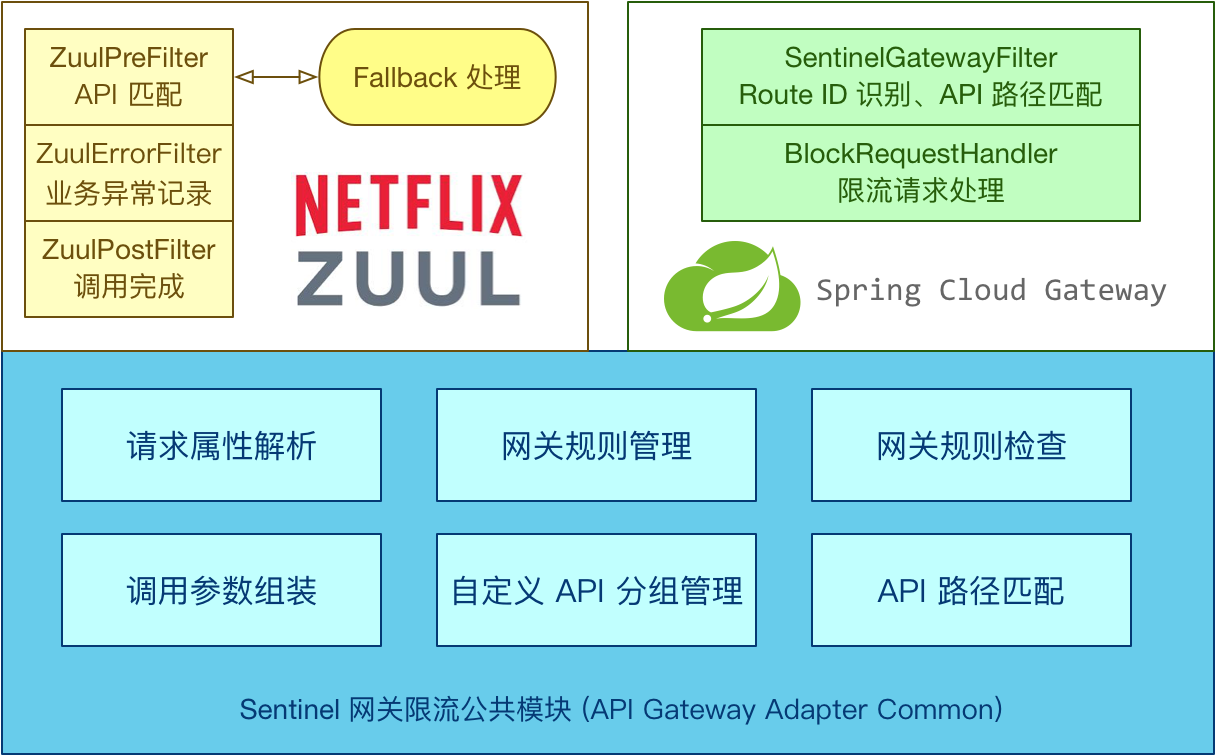 网关流控