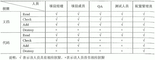 受控库的权限设置