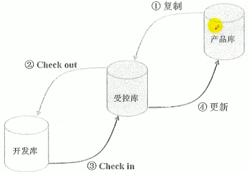 基于配置库的变更控制